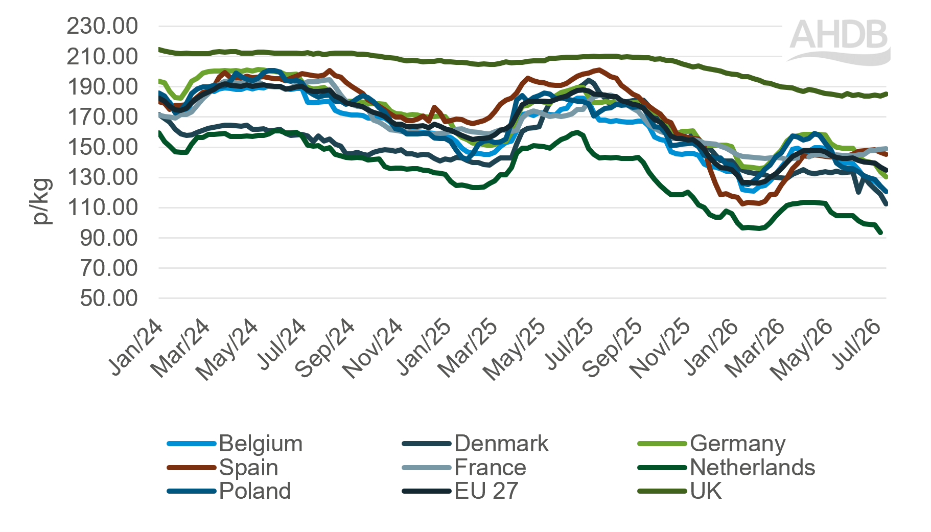 Trends in selected European grade S reference pig prices (p/kg) 2024 to 2026